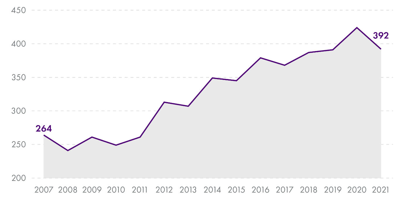 Graph showing the trends in adult admissions from 2007 (264) to 2021 (392).
